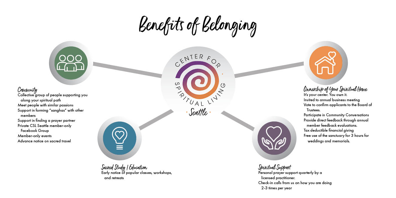 Four circular icons labeled Community, Spiritual Education, Spiritual Support, and Spiritual Home surround a central logo.