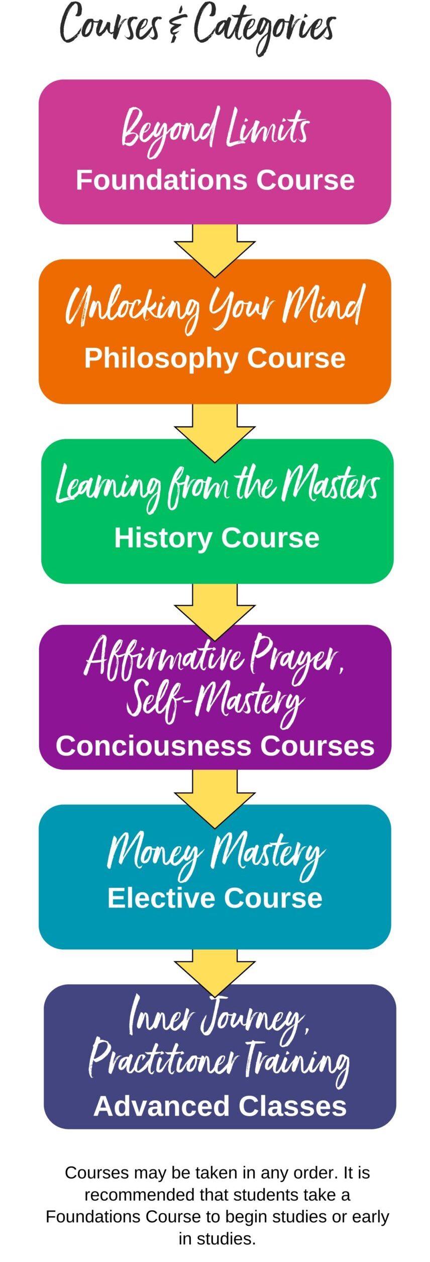 List of courses and categories on Foundations, Philosophy, History, Consciousness, Elective, and Advanced